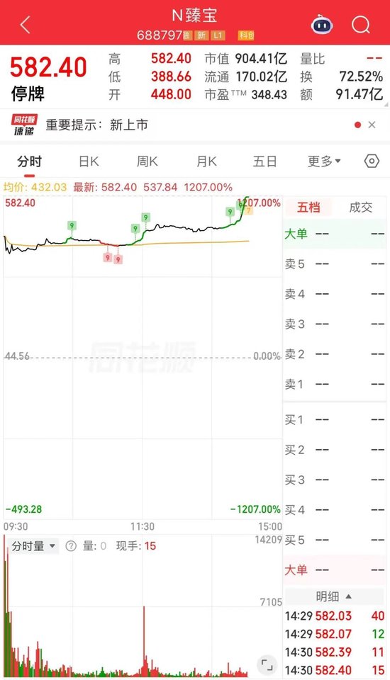 一日10倍！刚刚	，A股又诞生一只10倍股