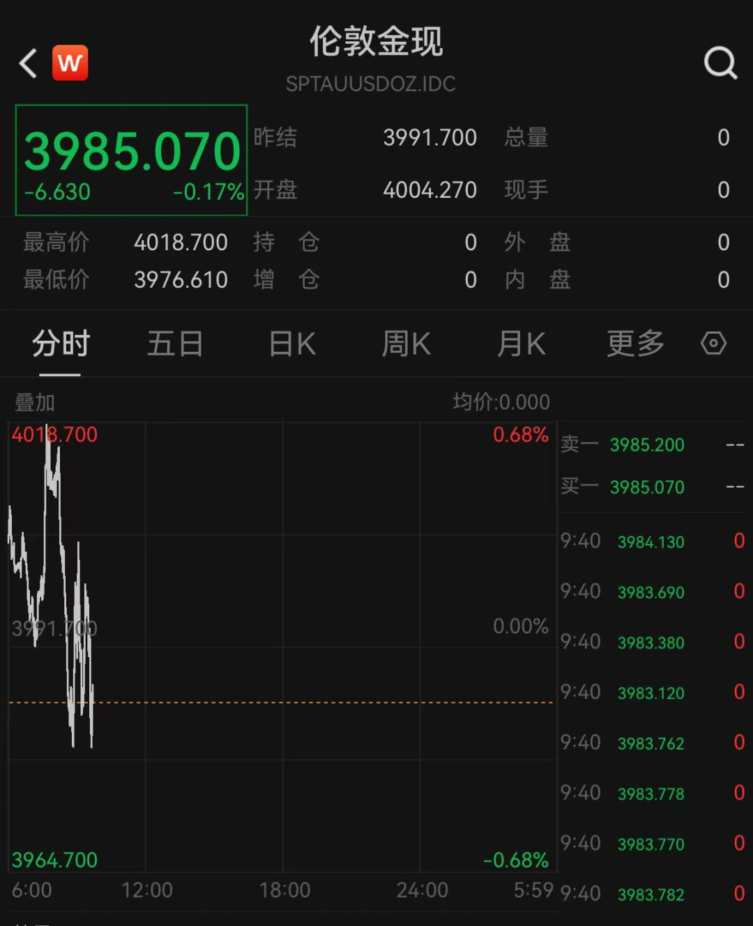 黄金大跳水！金饰克价年内暴跌近500元